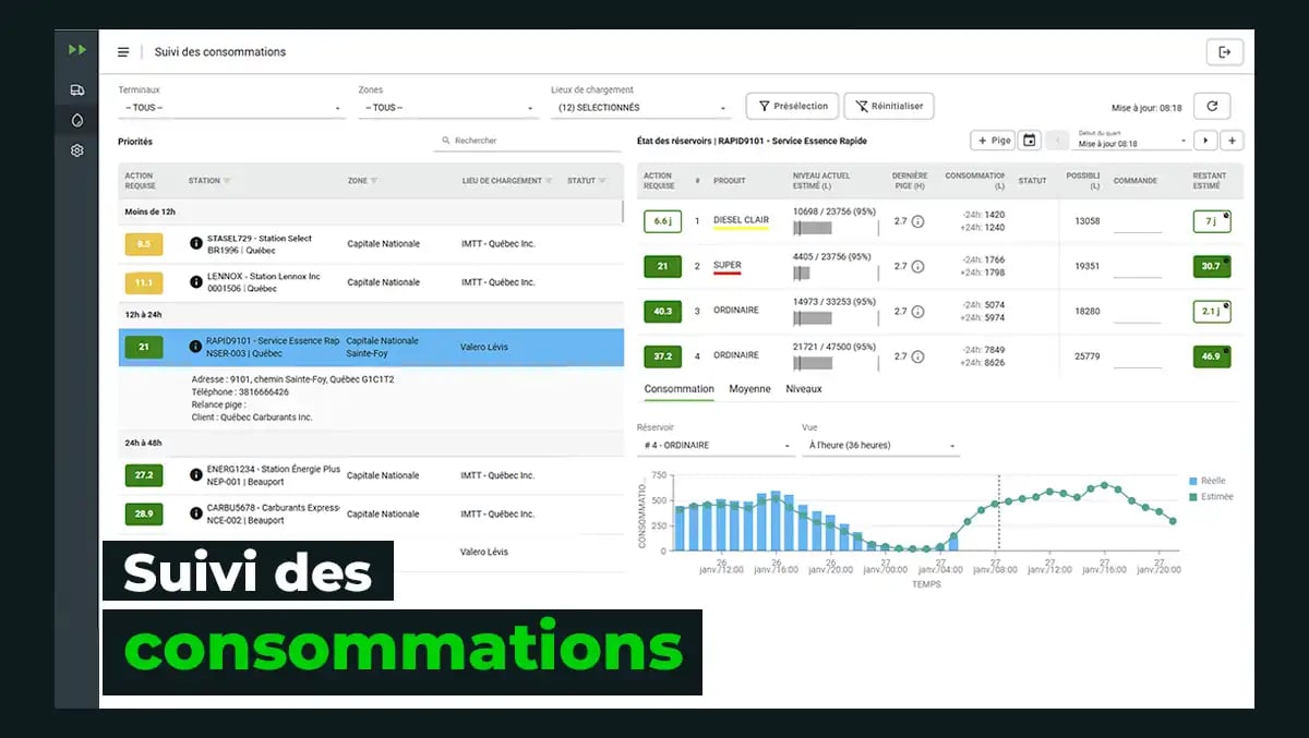 Interface Neo TMS montrant le suivi en temps réel des consommations de carburant des stations-service : liste de stations priorisées, graphique de prévision des besoins par réservoir et par produit pétrolier.